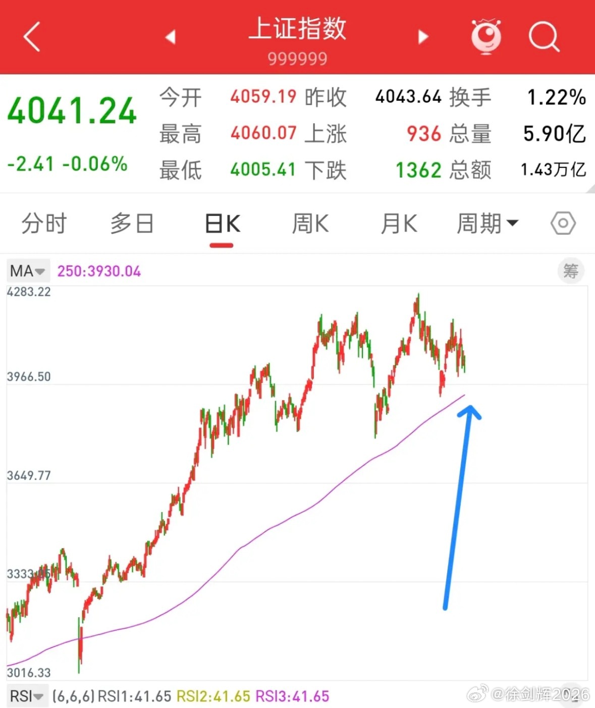 A股，历史或许总是惊人的相似！趁着收盘，谈一谈个人对当下大盘看法：其实我一直认为