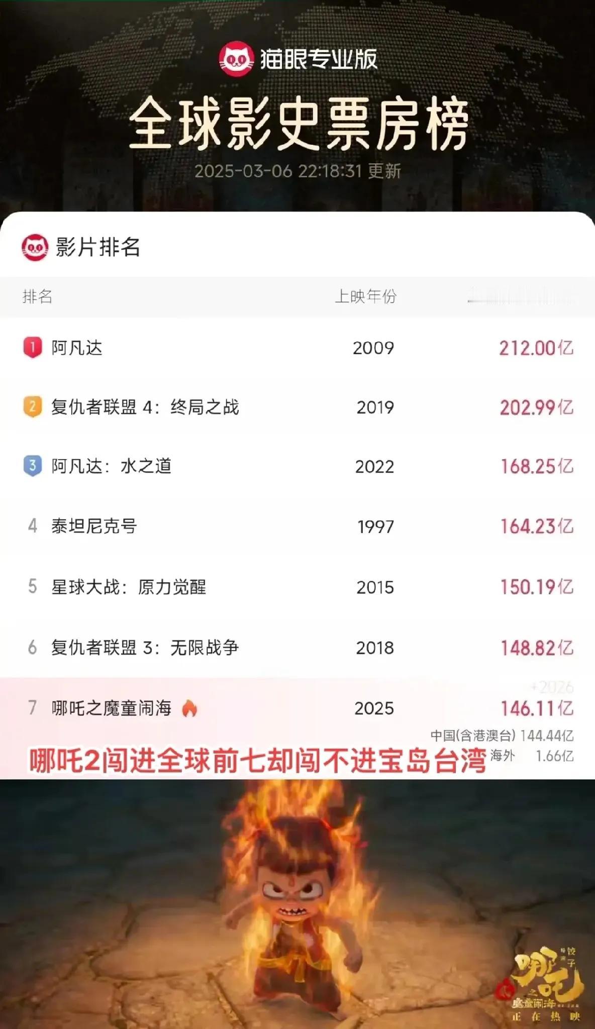 《哪吒之魔童闹海》以146亿的惊人票房成绩，距离150亿仅一步之遥，再次证明了其