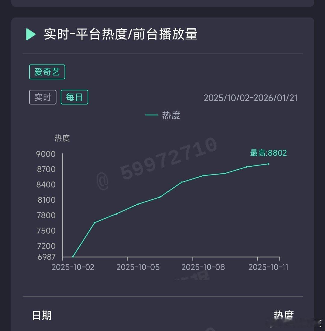一笑随歌昨日云合推测2900万上下。 ​​​