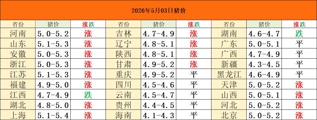 2026年5月3日猪价又翻盘了！涨价根本断不了？

先看一下明天3号的猪价，再对