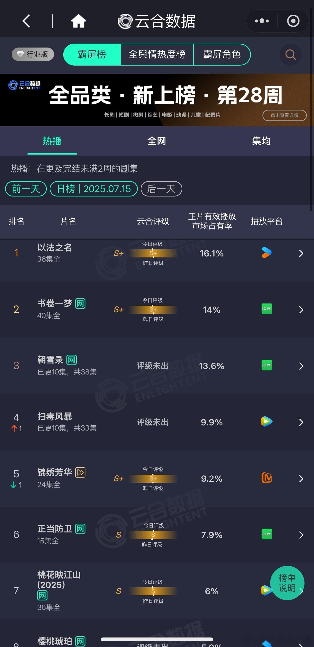 昨天新剧云合《以法之名》意外地升了《书卷一梦》将2️⃣进行到底《朝雪录》稍微涨《