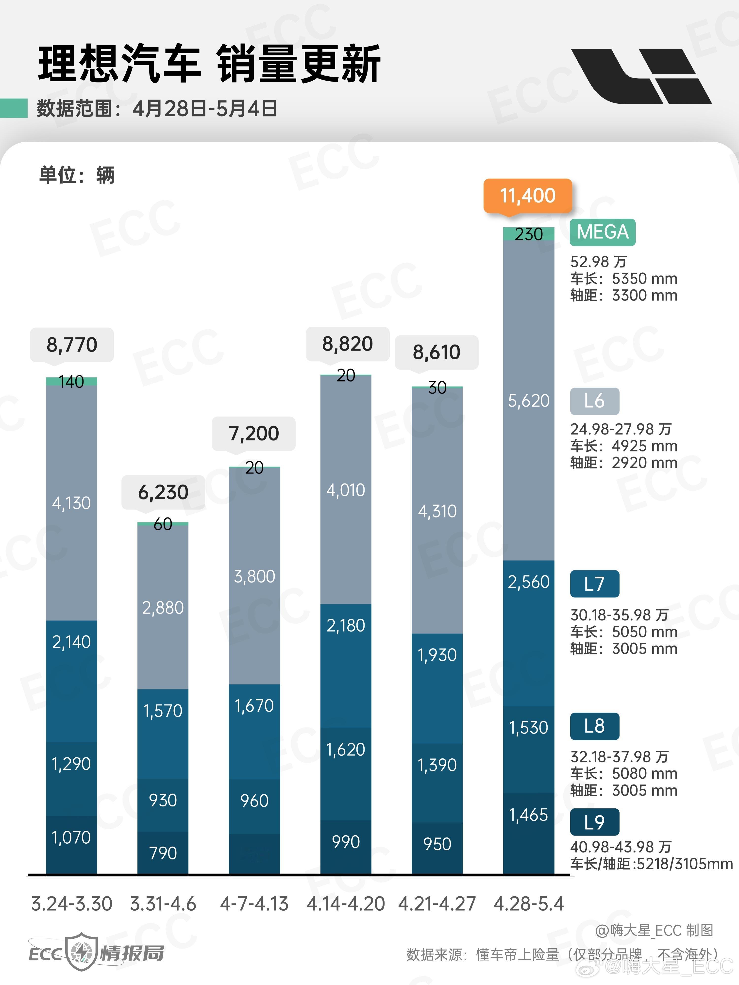 「理想汽车」最新销量情况：-理想本周「逆势增长」，环比上涨32%-MEGA 周销