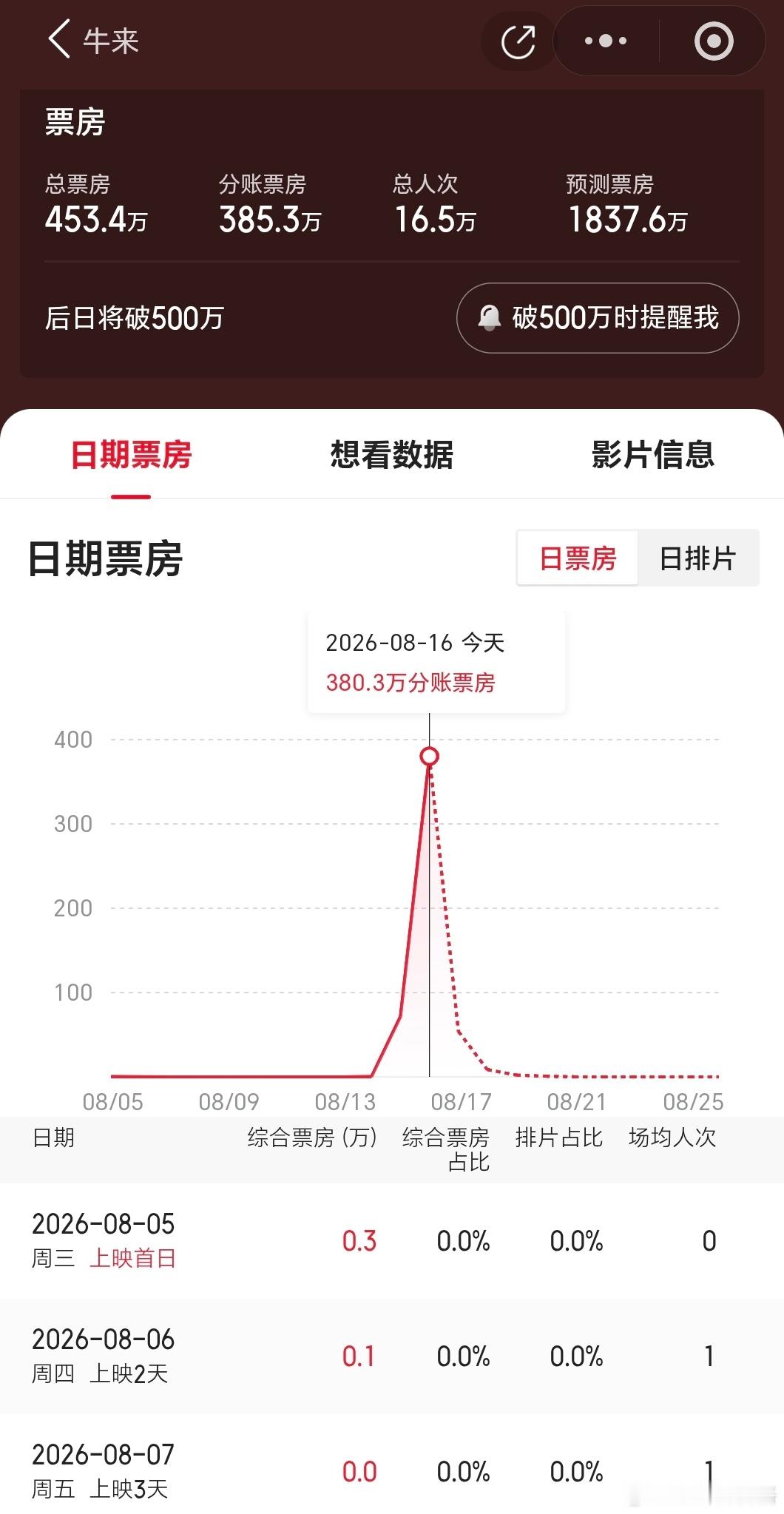 牛来最新预测内地总票房为1837.6万元，片方预计可分得约600万元收入。五年手