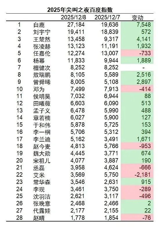 老船可以哦，百指第三增长第二没剧跟cp加成，美貌是第一生产力啊 