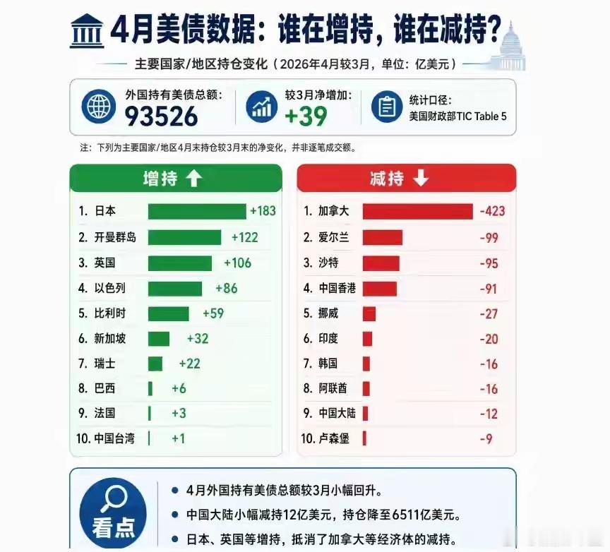 不等了，加拿大狂抛420亿美债，中国不接盘，全球资本将收割日本加拿大出手，全球资