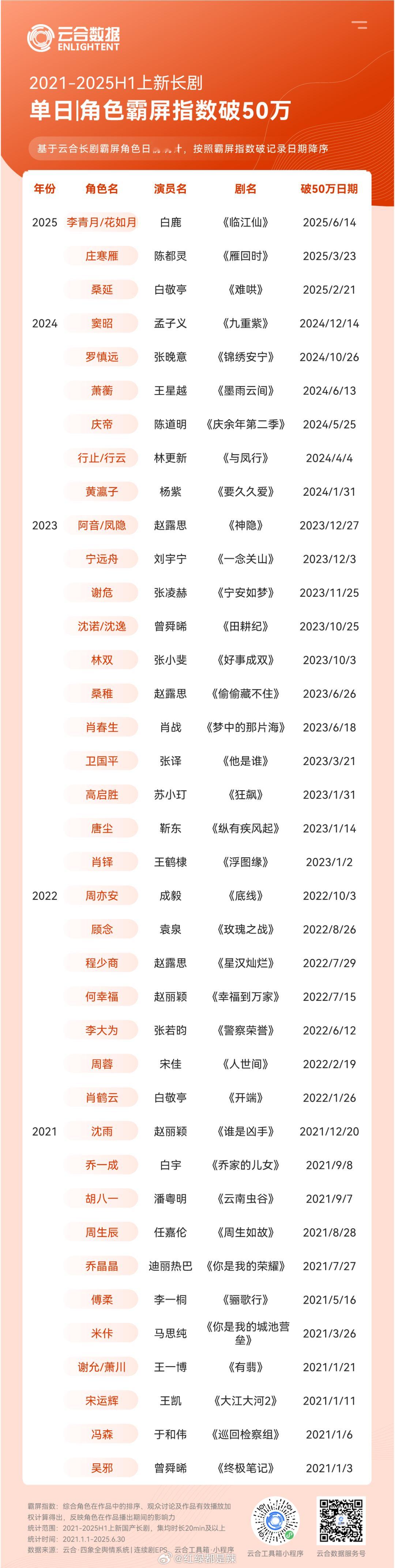 2021-2025上半年剧集单日角色霸屏指数破50/60/70/80/90/10