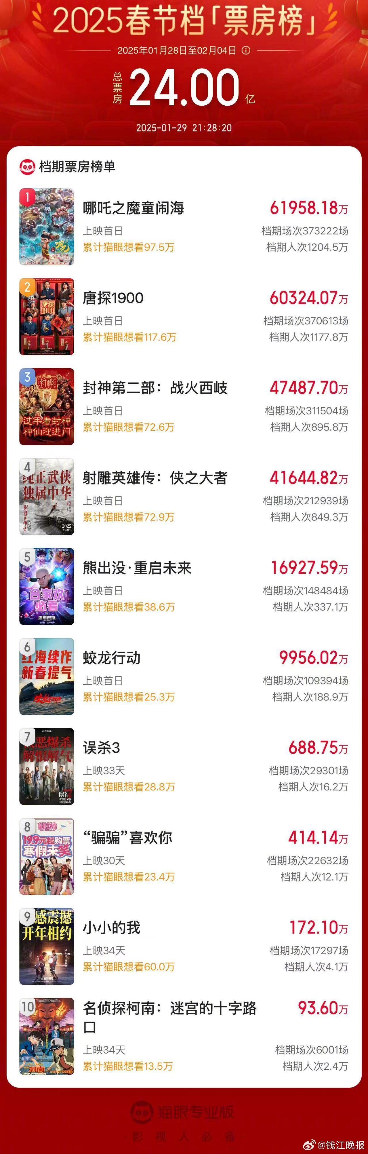 #票房#【2025#春节档总票房破24亿再创新高#】据网络平台数据，1月29日2