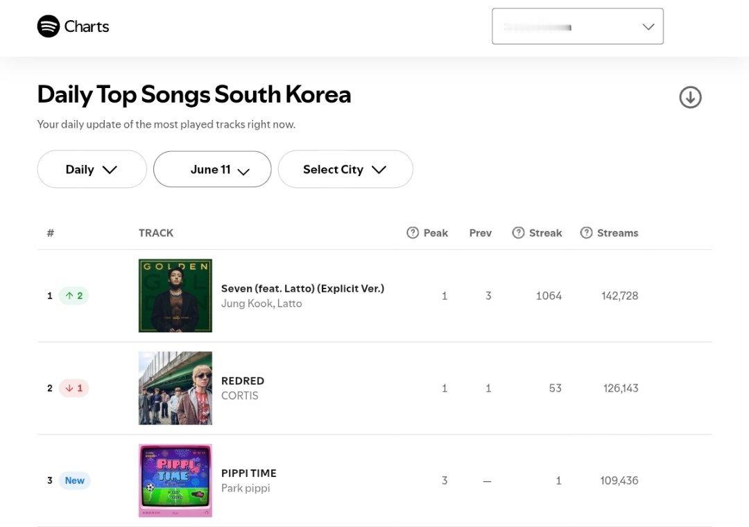 田柾国《SEVEN》重回🇰🇷Spotify日榜第1️⃣名🎉累计韩区日冠 1
