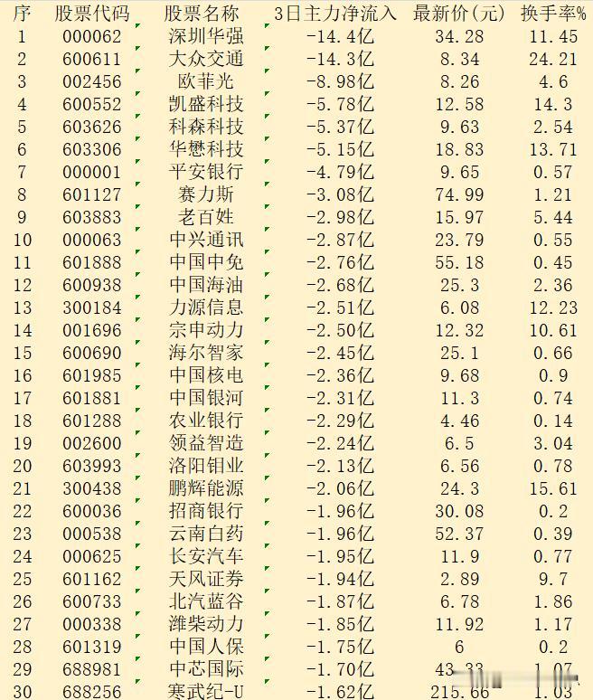 当心继续大跌！9月12日，前3天主力资金正在悄悄大幅卖出的30个股

序 股票代