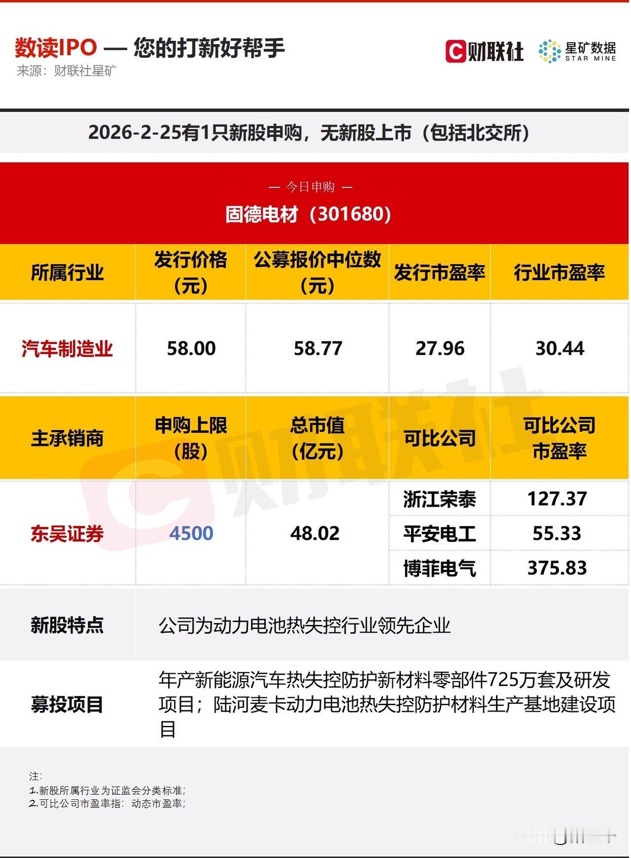 马年第一只新股申购！
创业板固德电材，
主要做电工绝缘材料和电池热防护材料，
在