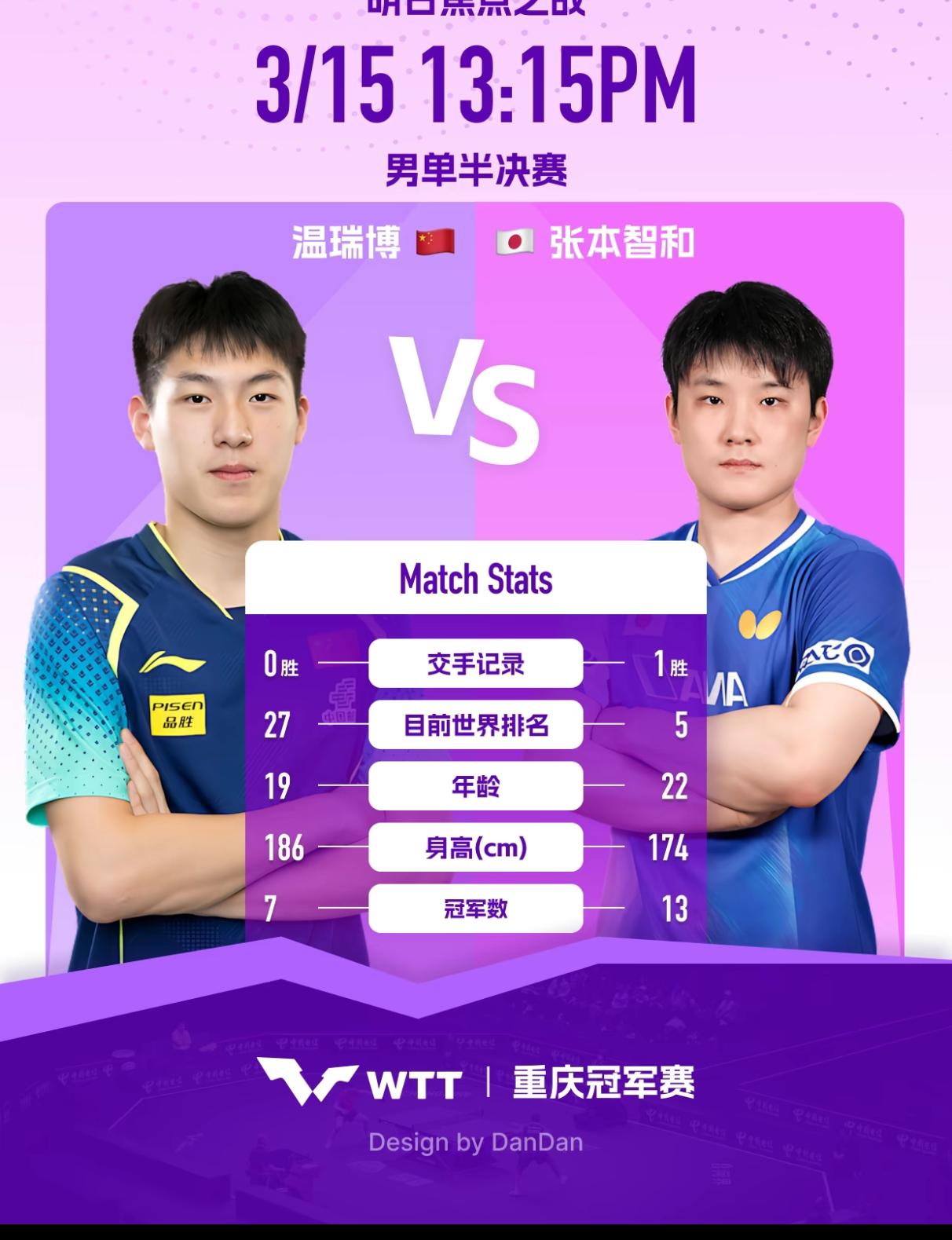 温瑞博对张本智和的半决赛，估计关注度非常高，乒坛大佬王励勤、秦志戬、肖战、王皓等