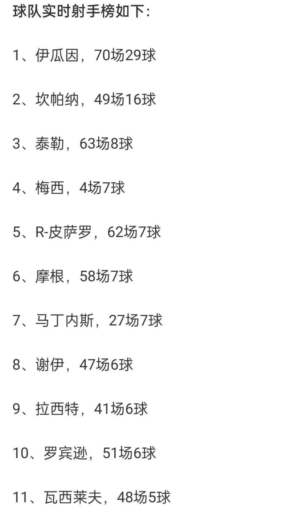 迈阿密国际队史射手榜，梅西已经第四啦！

1伊瓜因29球。
2坎帕纳16球。
3
