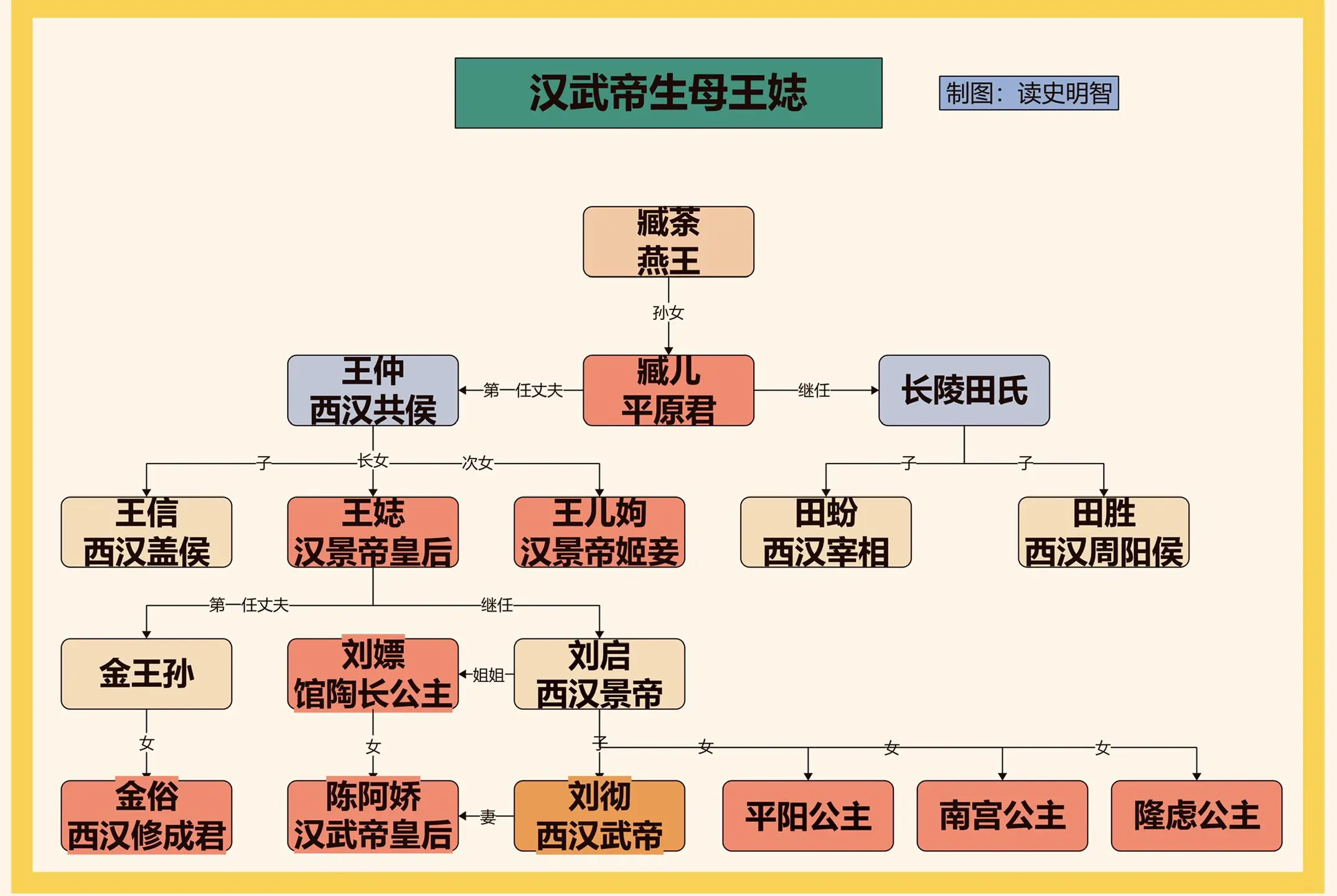 汉武帝生母王娡的逆袭人生。一图看懂王娡家族世系