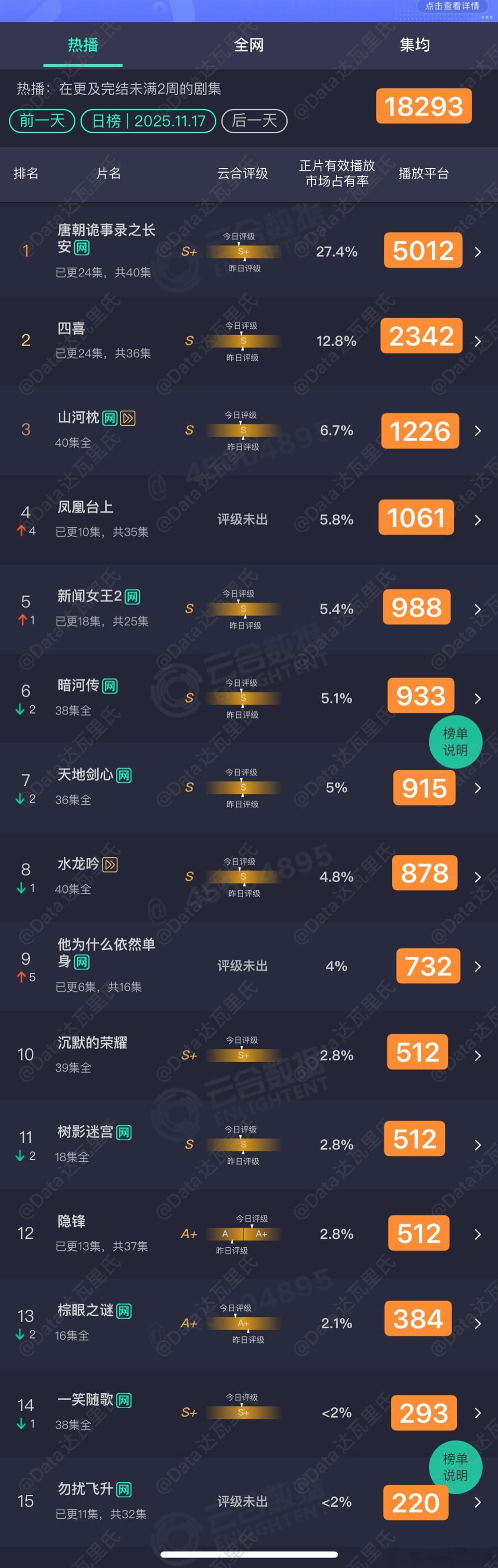 11.17云合估值，大盘18293w 5012 2342 1226 1061 9