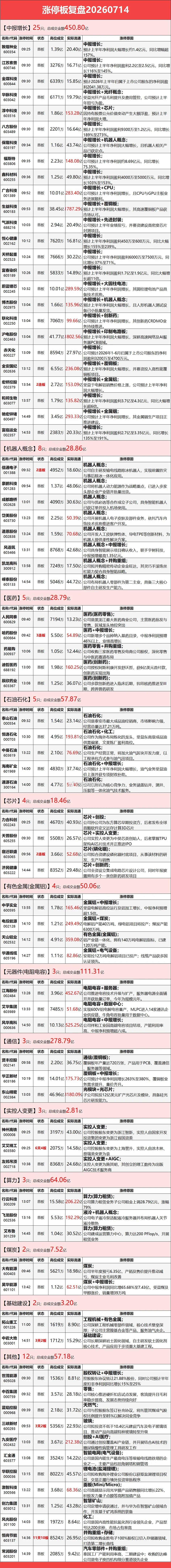 7月14日涨停榜复盘 
