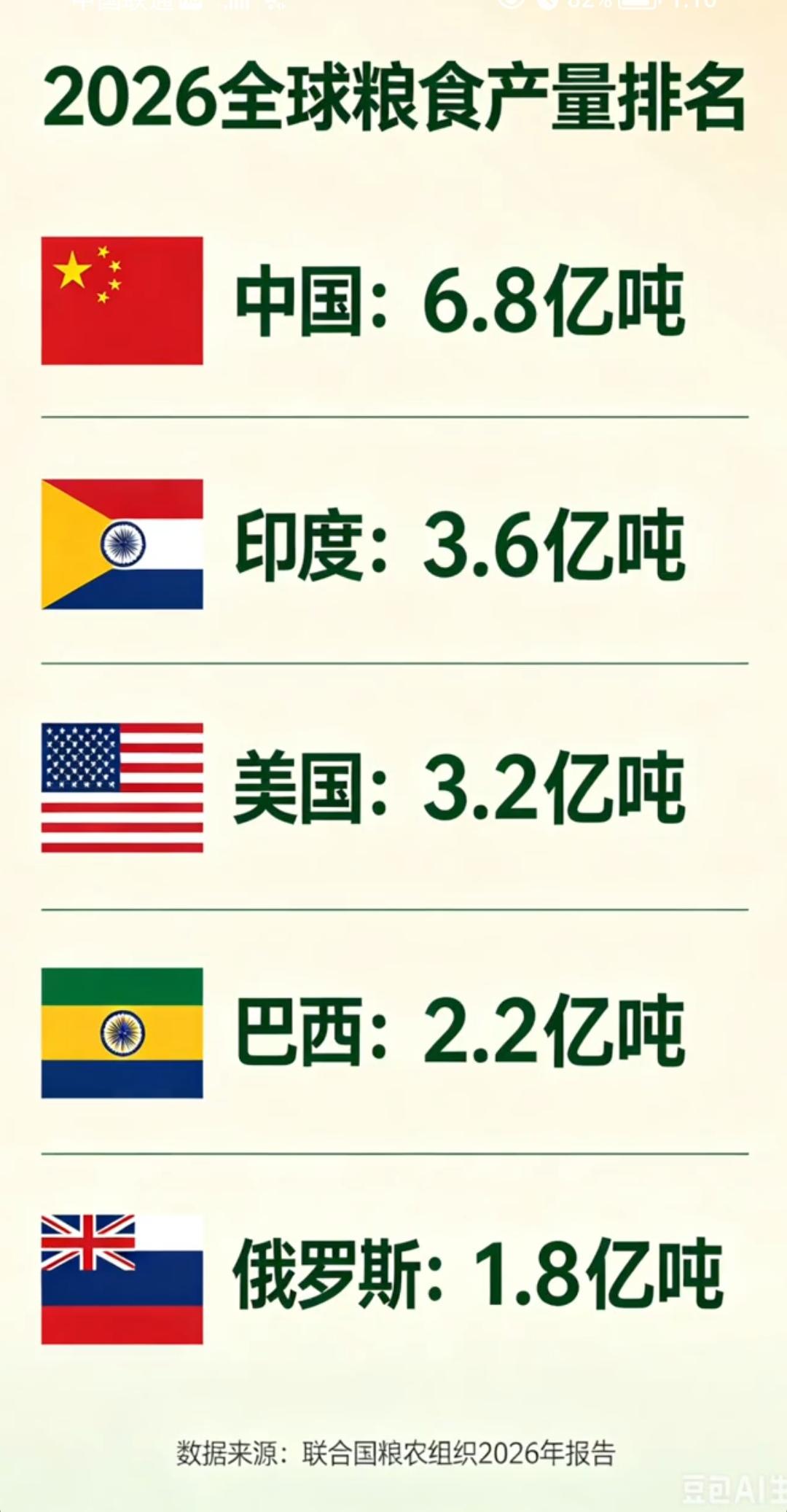印度，🇮🇳全国近两亿多人严重营养不良，也要拼命卖粮食换外汇！
   据联合国