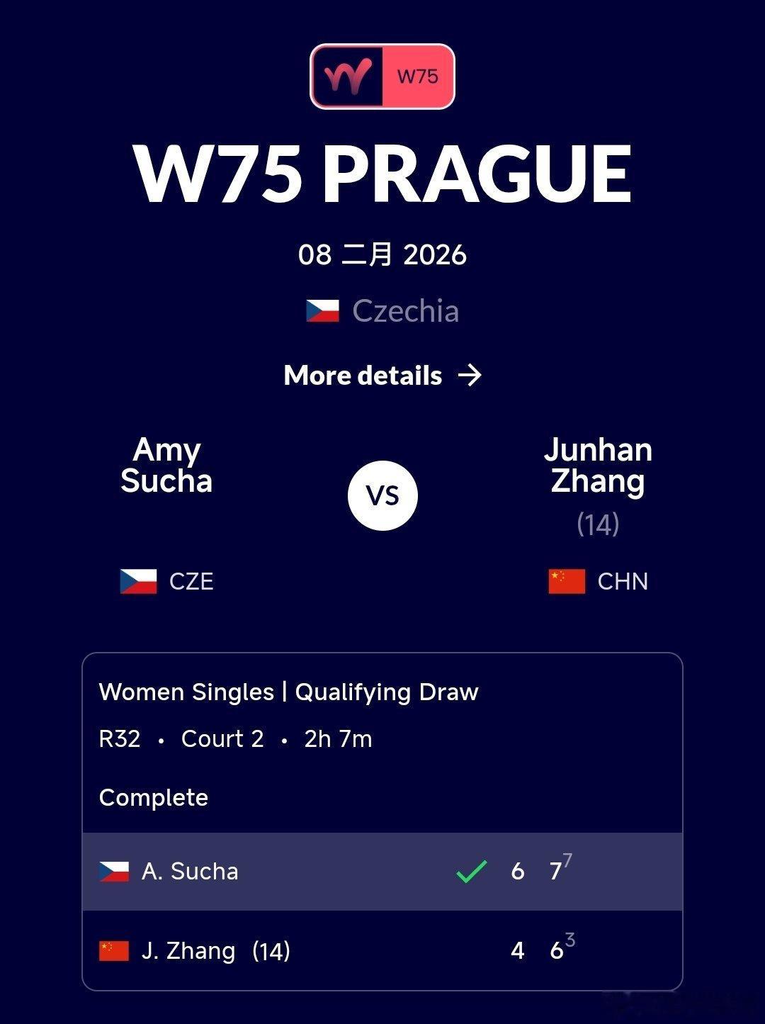 W75布拉格站🇨🇿资格赛第一轮张筠涵🇨🇳4-6/6-7(3)不敌苏查🇨