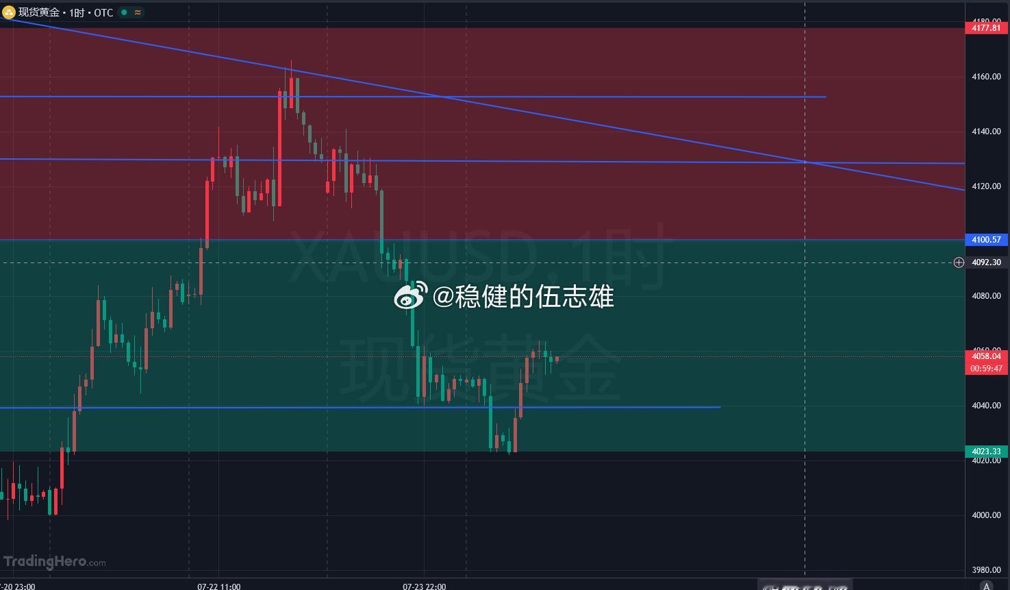 黄金4052多抵达4058收60点幸福咱这可不是频繁交易！身处震荡行情，机会稍纵