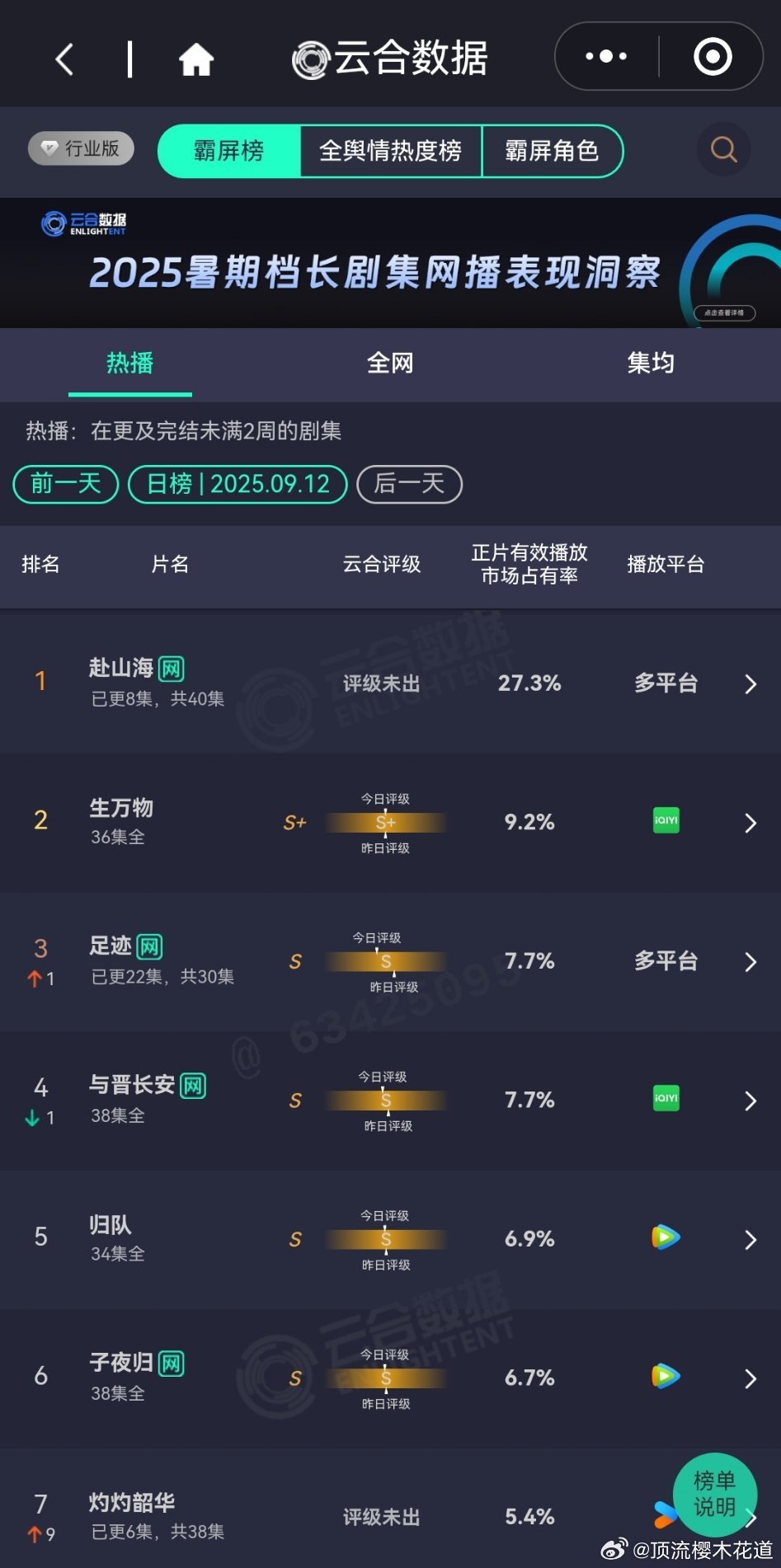 9月12日云合播放占比云合 翻倍失败，不过，理由我已经帮忙想好了，基数大嘛。生万