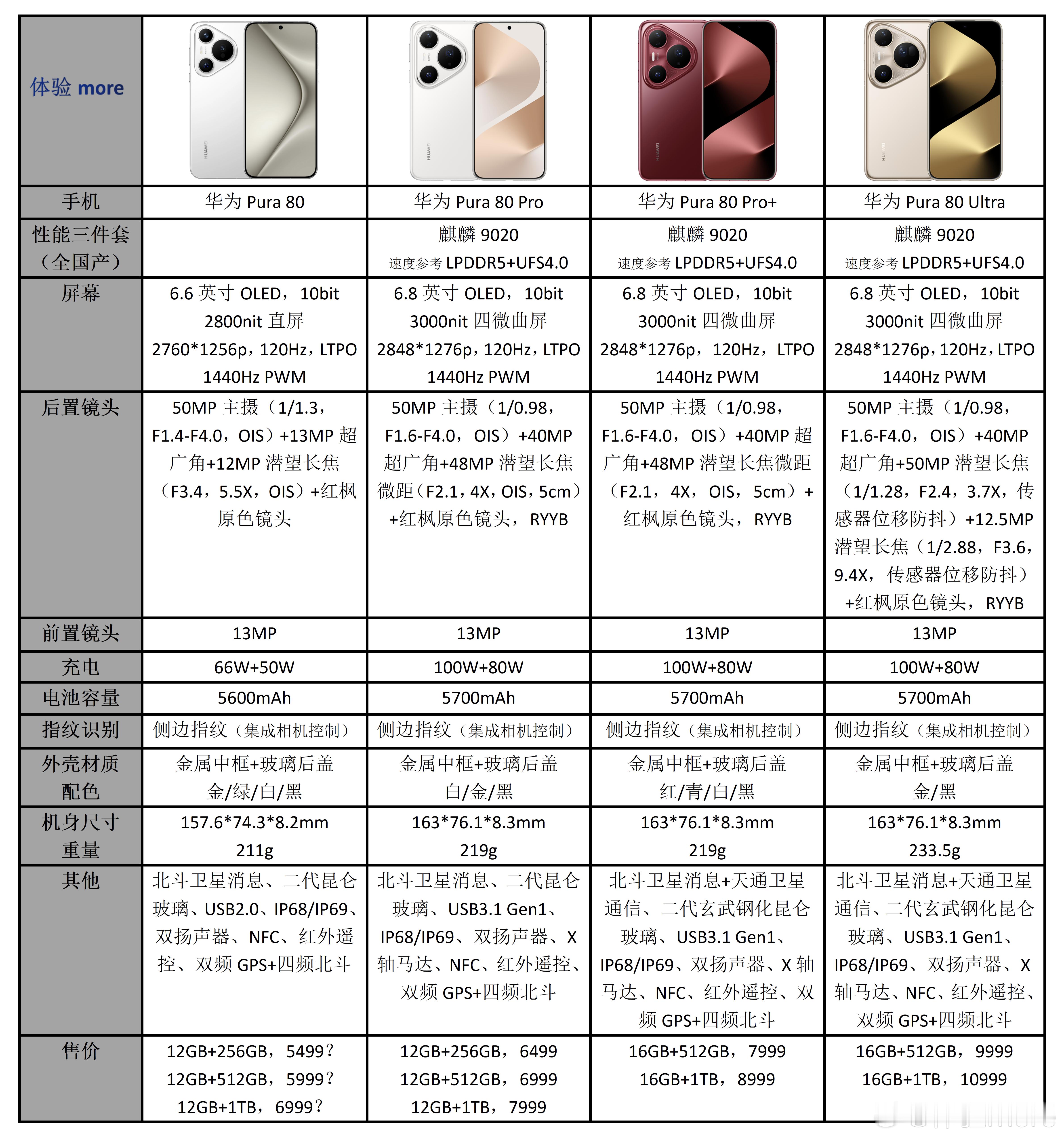 华为Pura 80系列配置参数价格一览，好多小伙伴要看，我当天就做好了，只是有些