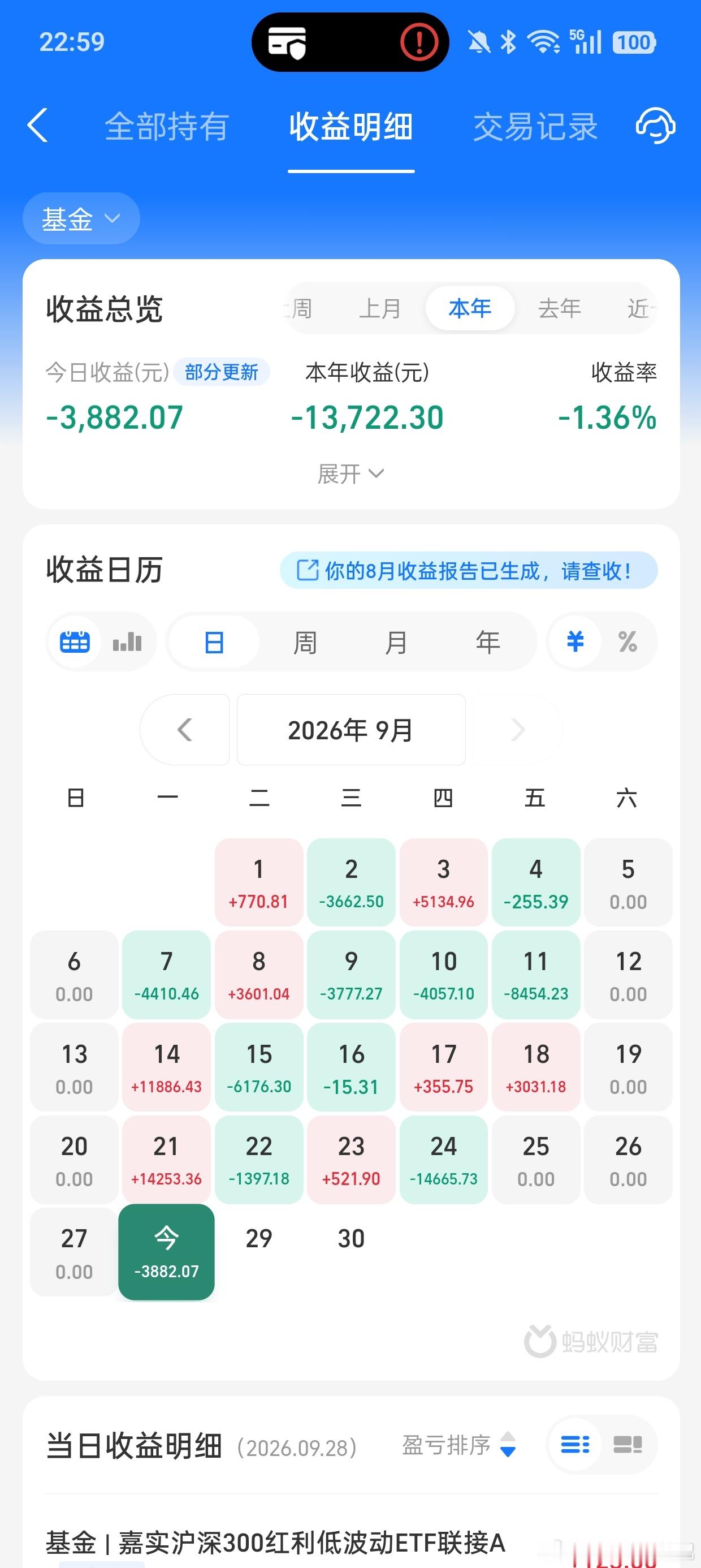 今天市场又是大跌，创业板指数大跌4.53%，创出近3个月新低，科创50指数大跌4