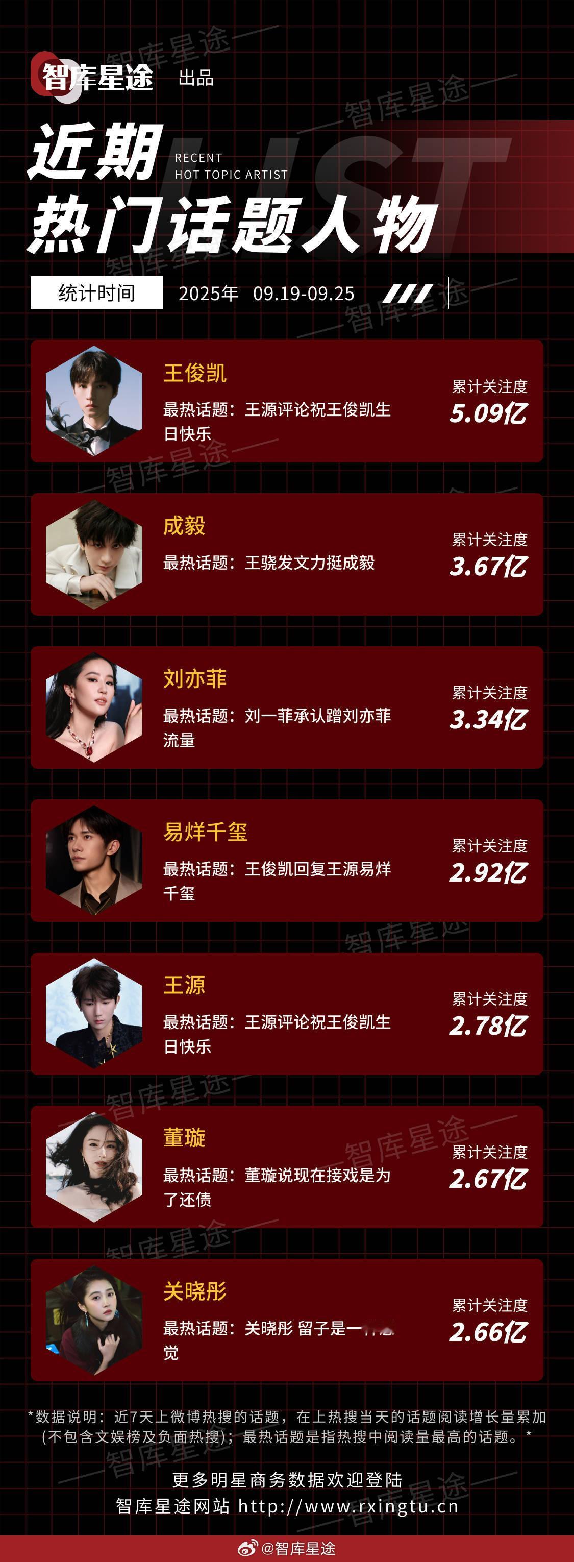 近期热门话题人物🔥王俊凯、成毅、刘亦菲、易烊千玺、王源、董璇、关晓彤 ​​​