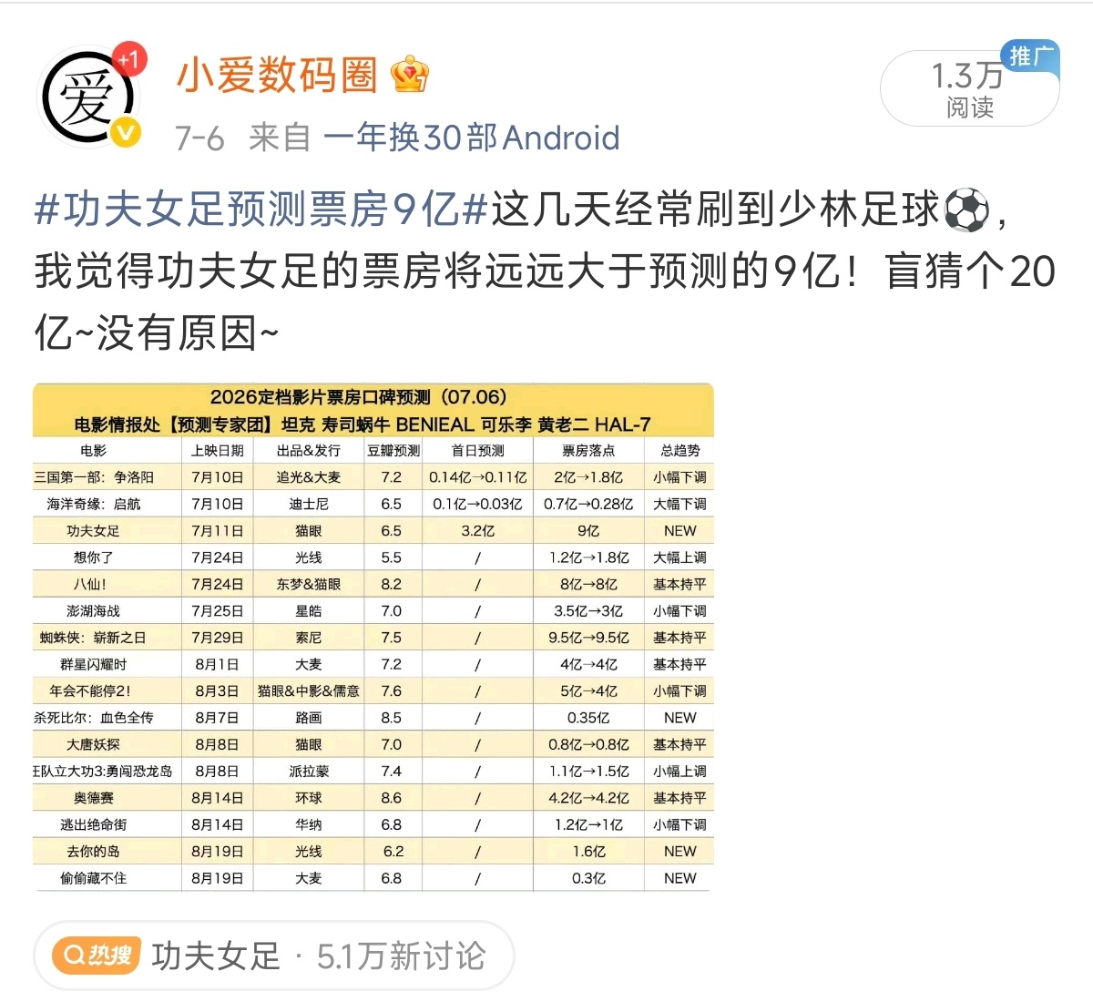 功夫女足预测票房调至18.6亿跟我猜的差不多，20个亿，没有原因~ 