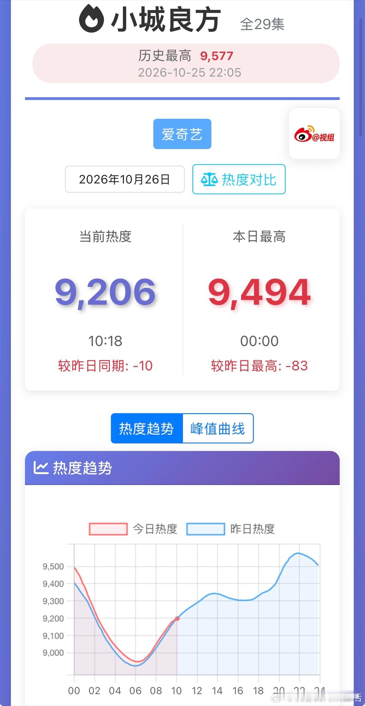 小城良方爱奇艺平台给了史无前例的待遇，各种推流各种追剧卡各种固屏各种放💧，就这