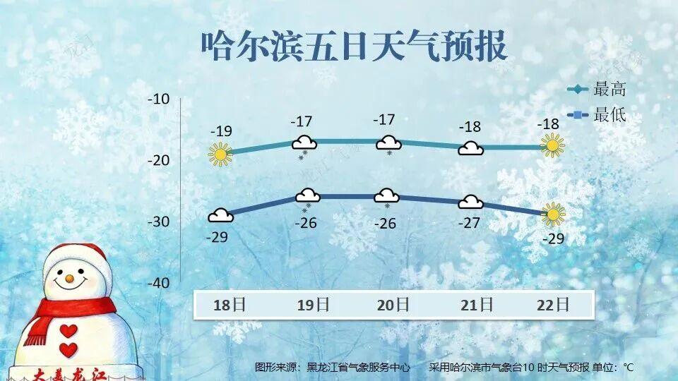 哈尔滨发布预警！全市出现…

哈尔滨市气象台发布道路冰雪黄色预警信号：预计19日