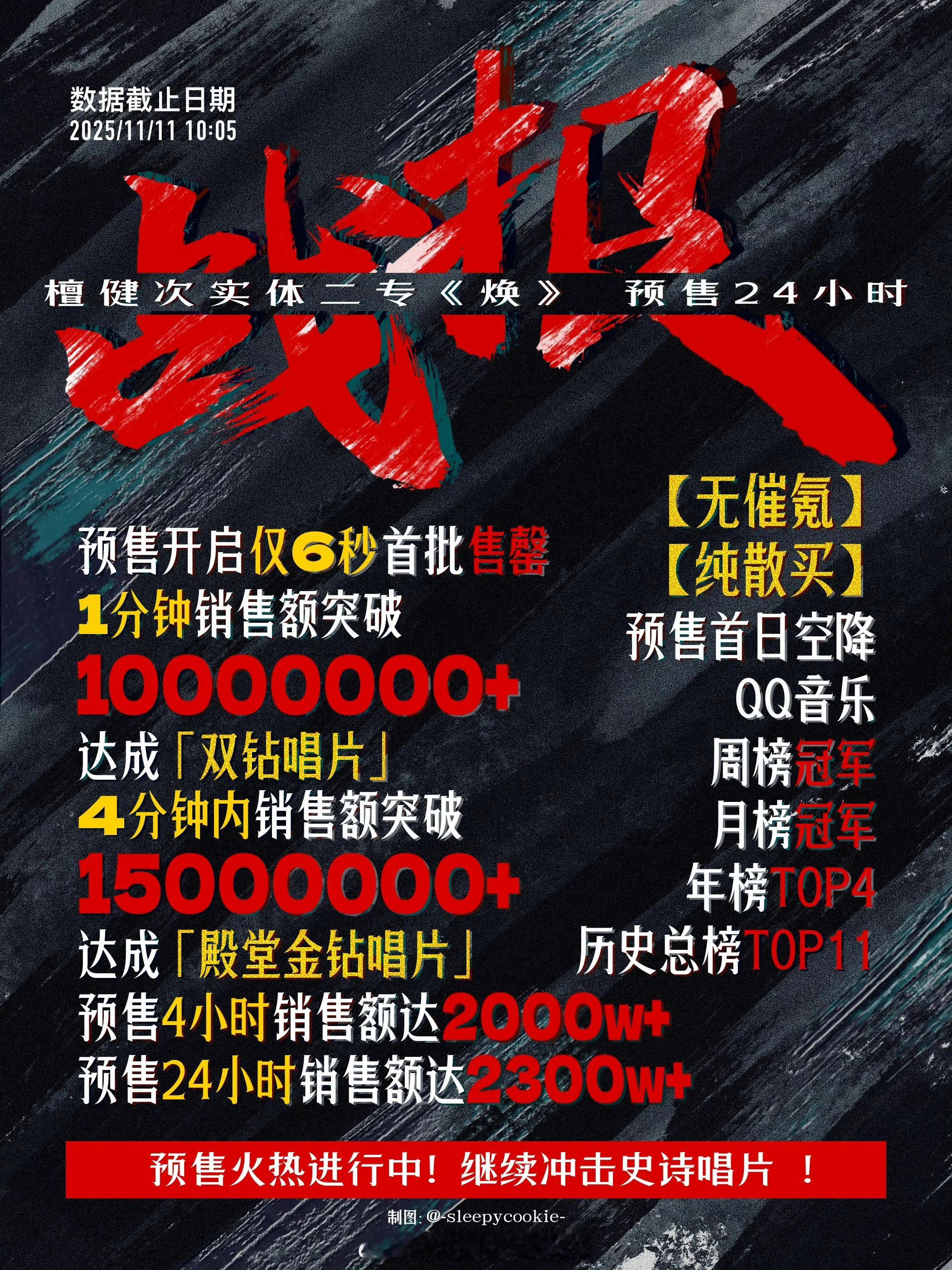 檀健次实体二专《焕》预售24小时战报 