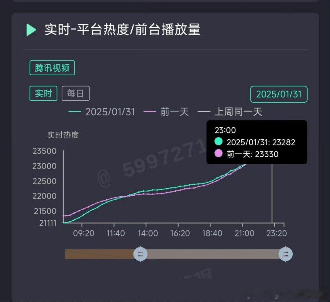 王鹤棣《大奉打更人》昨日热度23282，什么水平？ 