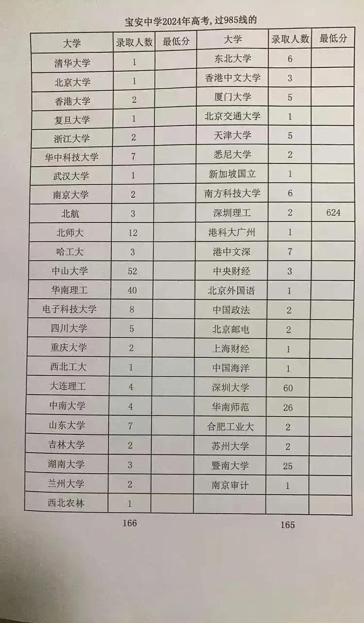 所以宝安中学2024年过985高校分数线的很多学生，其实都不读985呢。
虽然9