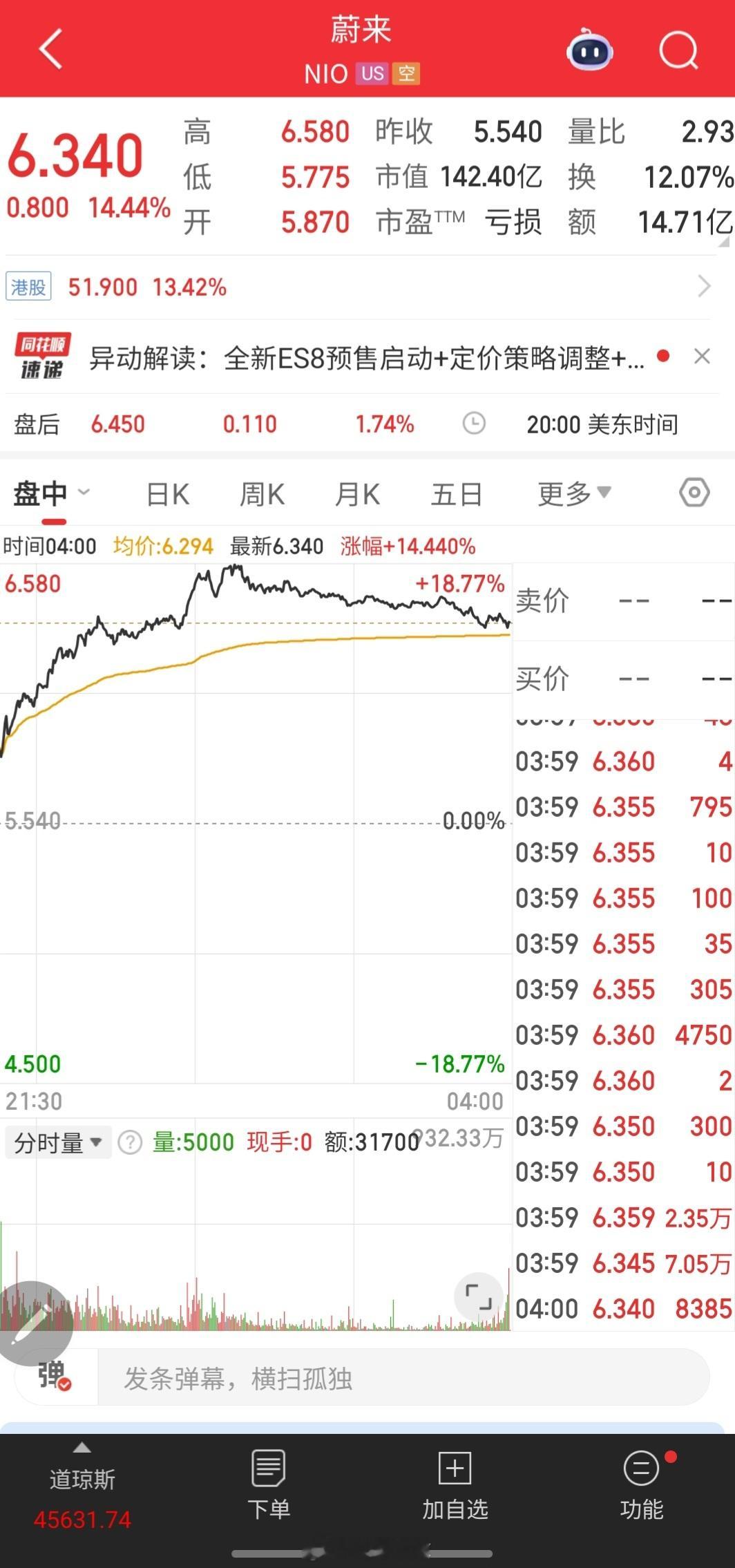 蔚来股价起飞了，涨了 14.44%。蔚来这是要凭 ES8 逆风翻盘了？新能源汽车