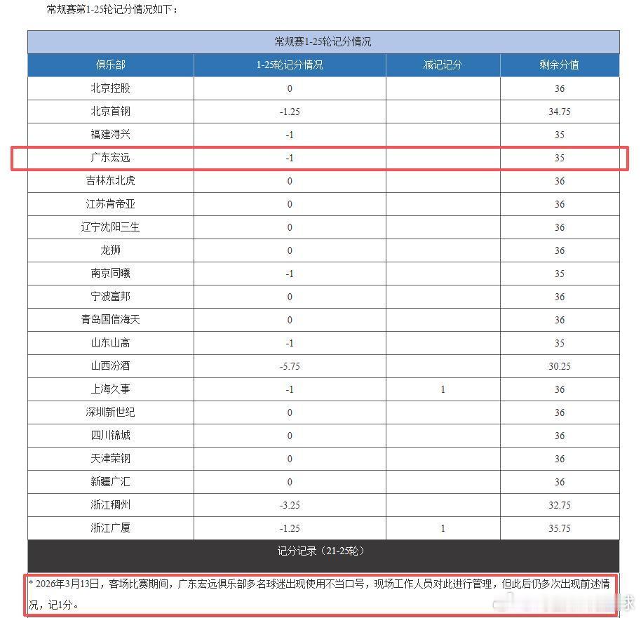 CBA 2026年3月13日，客场比赛期间，广东宏远俱乐部多名球迷出现使用不当口