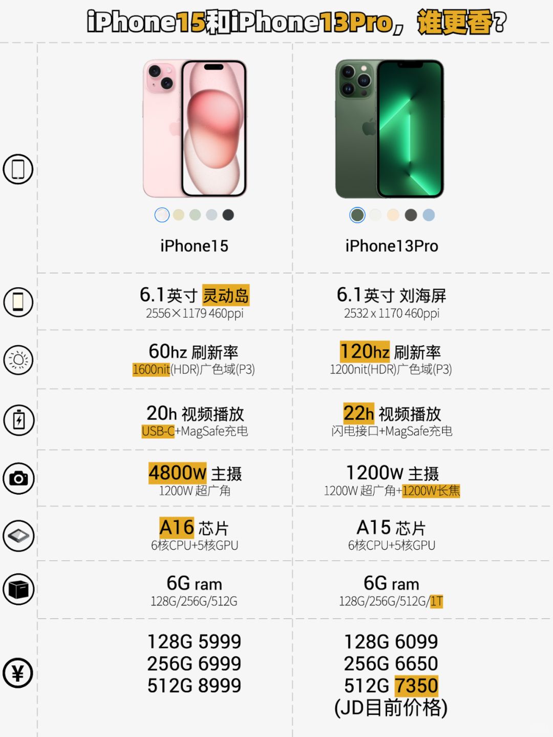 iPhone15和iPhone13Pro，谁更香？