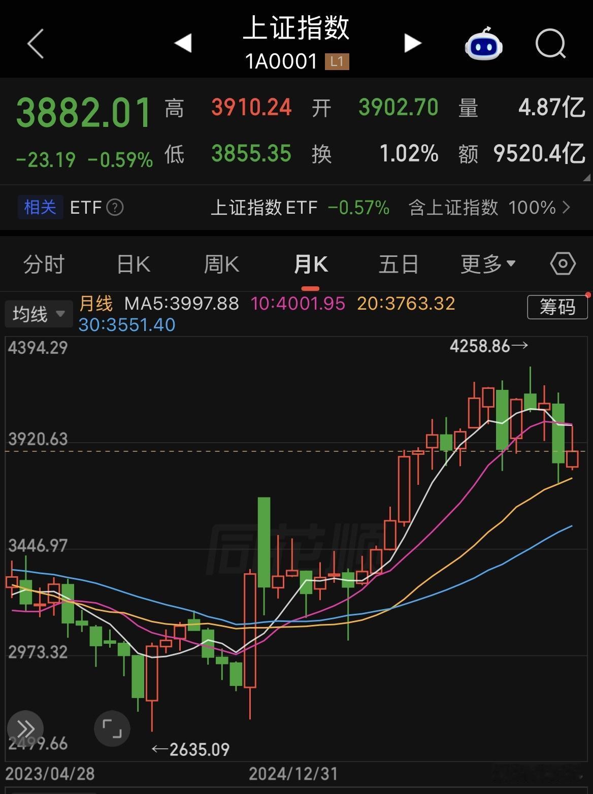 以史为鉴，上证指数月线“死叉”之后的走势大盘点。 上证指数最近一次“金叉”是在2