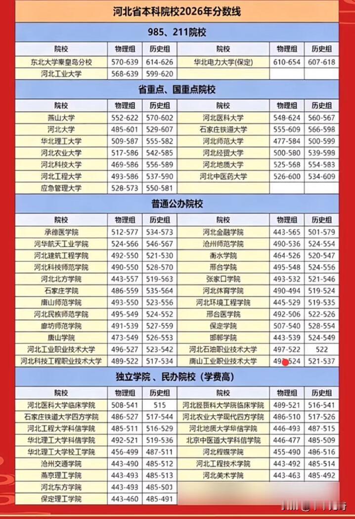 2026年河北省本科院校分数线现在哪能揭秘呀，这可都是未知数呢。不过咱可以从过往