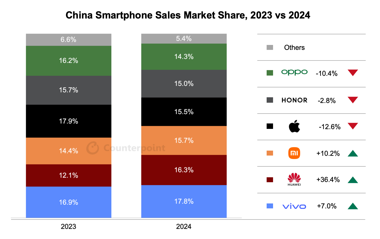 中国智能手机销售市场份额对比，2023年 vs 2024年！谁大跃进，谁大退步，