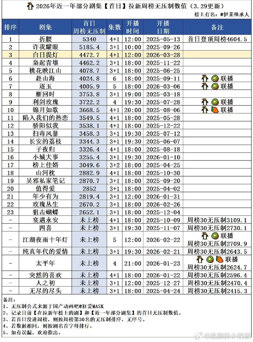 🐧近一年剧集首日拉新表现，开局还是蛮重要的 