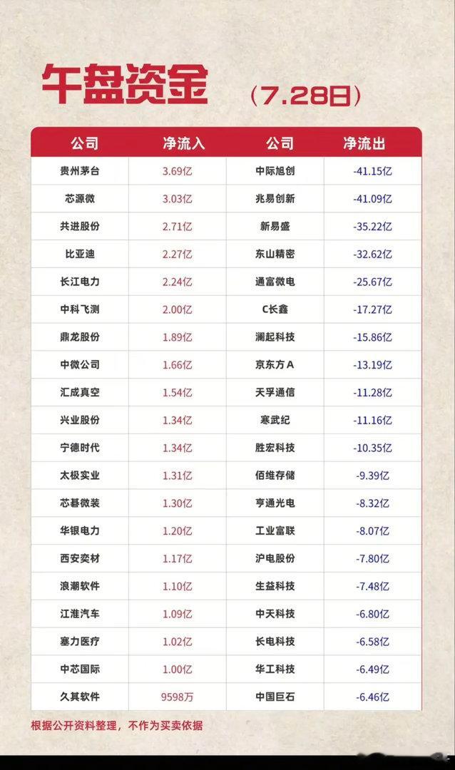 7.28周二  主力资金+抢筹出逃榜TOP20!资金抢筹：云办公、移动支付、职业