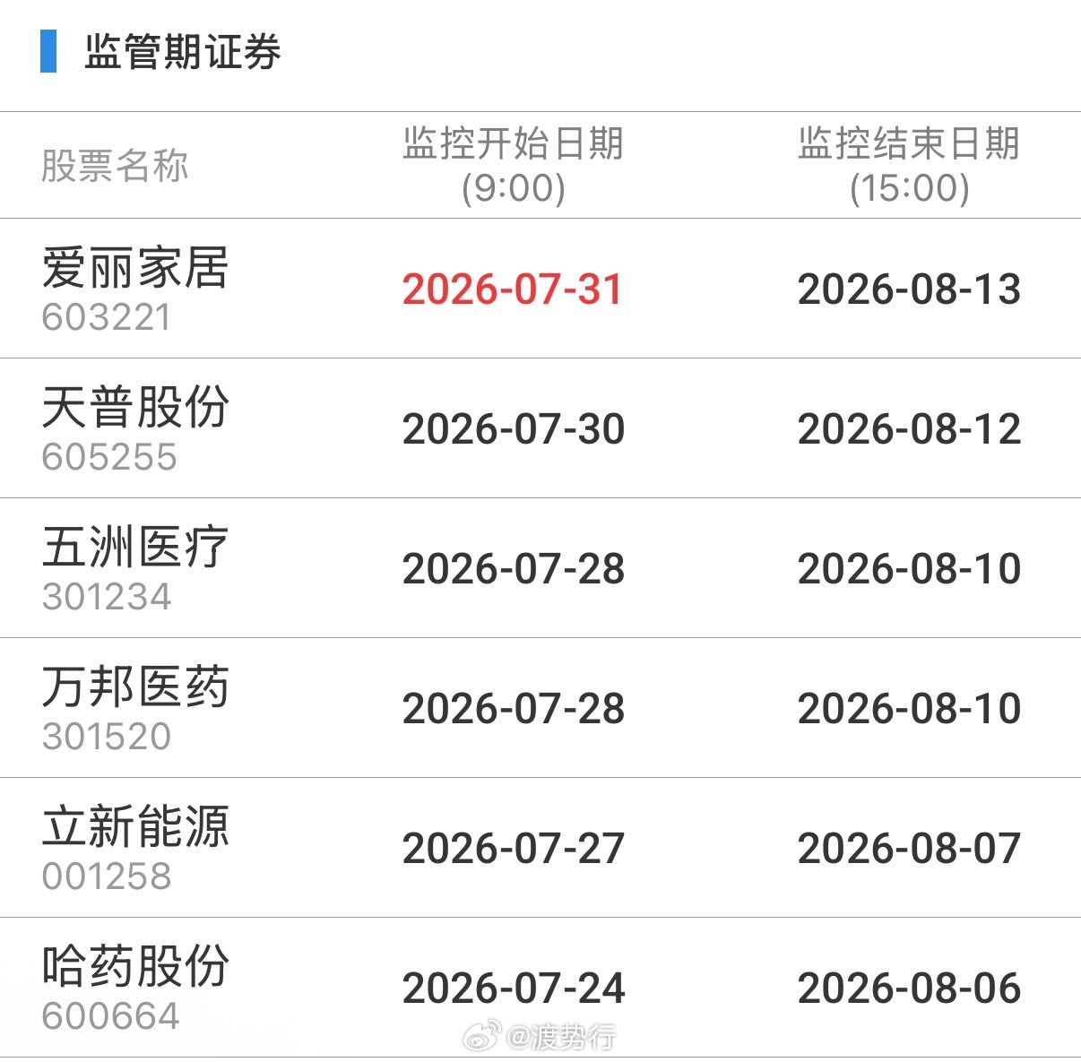 重点监控 