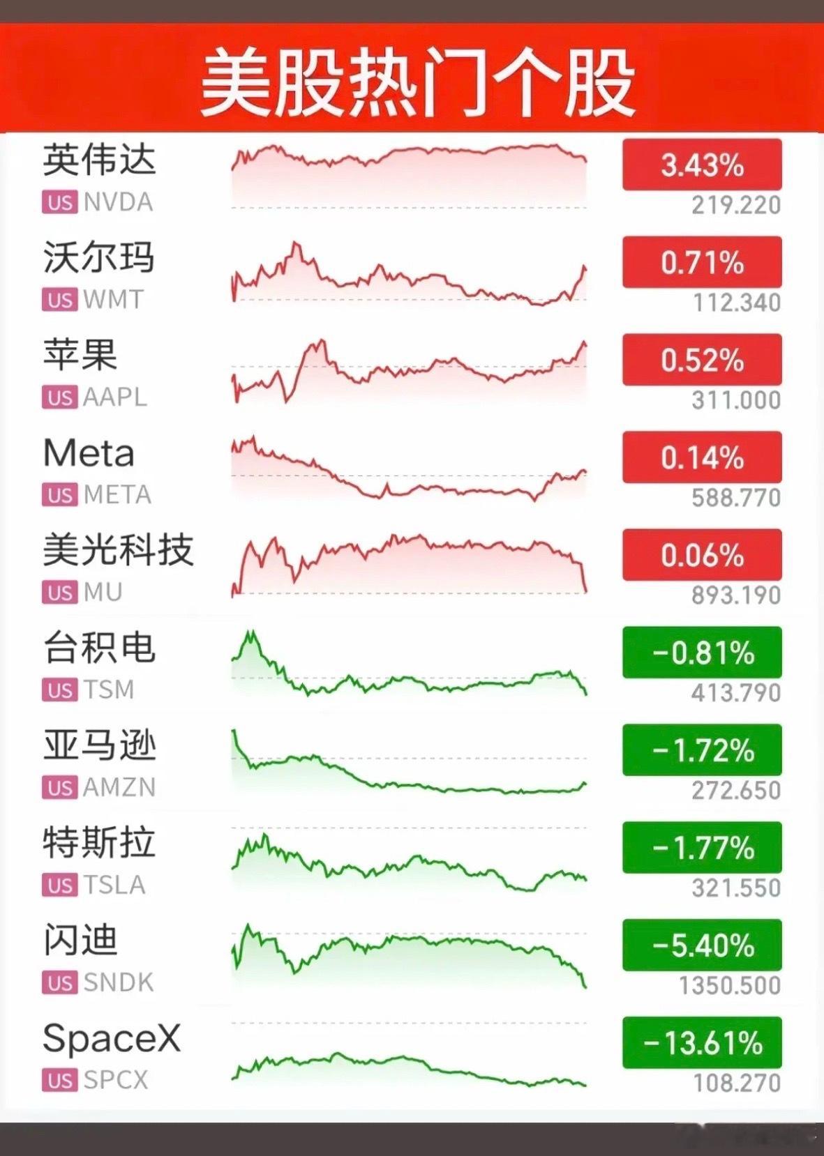 8.06周四  昨夜美股指数+题材股表现！美股大科技高开低走，存储芯片龙头：闪迪