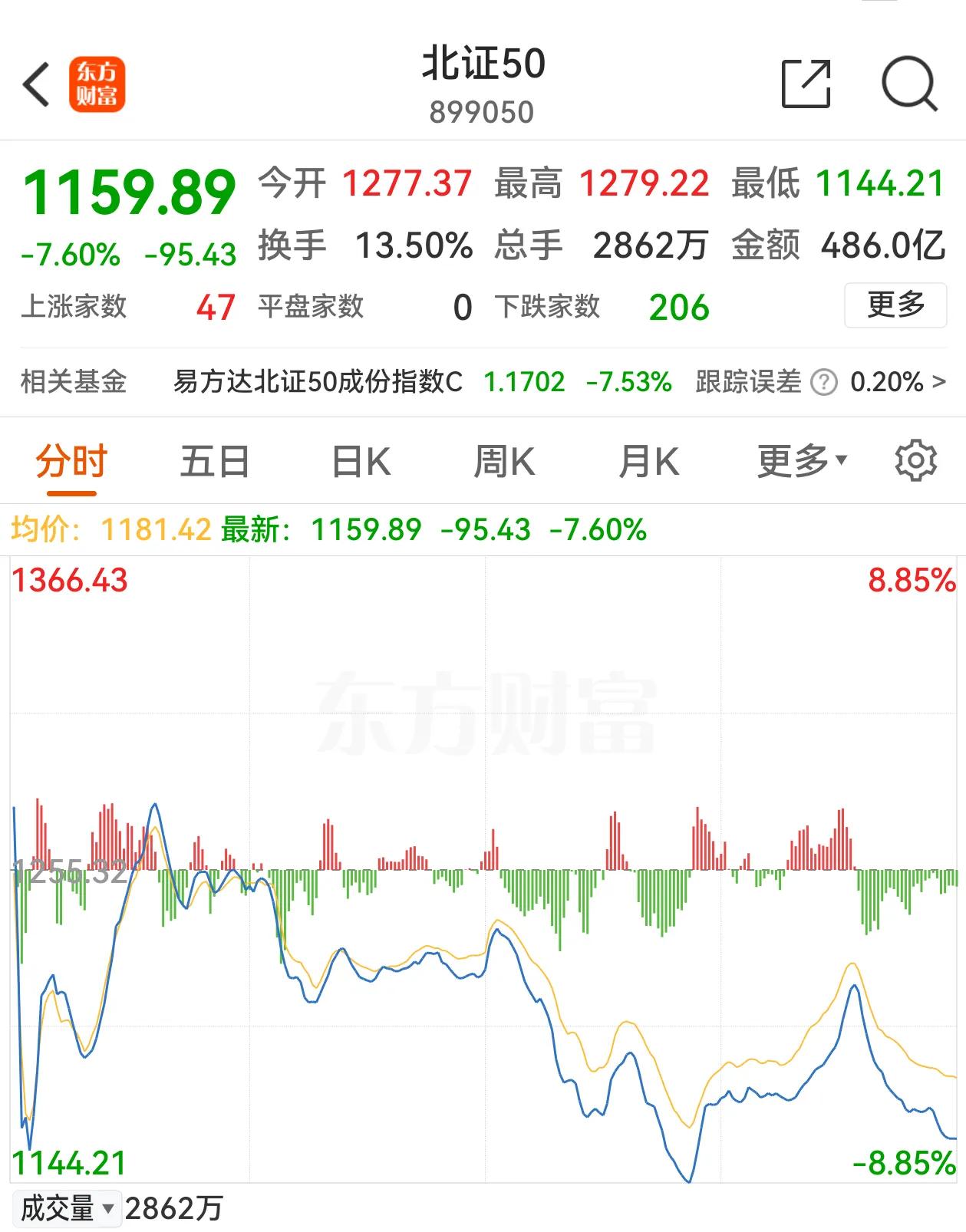 北交所玩起了蹦极，弹性十足，北证50前天大涨16%，昨天回调7.6%，有些个股振