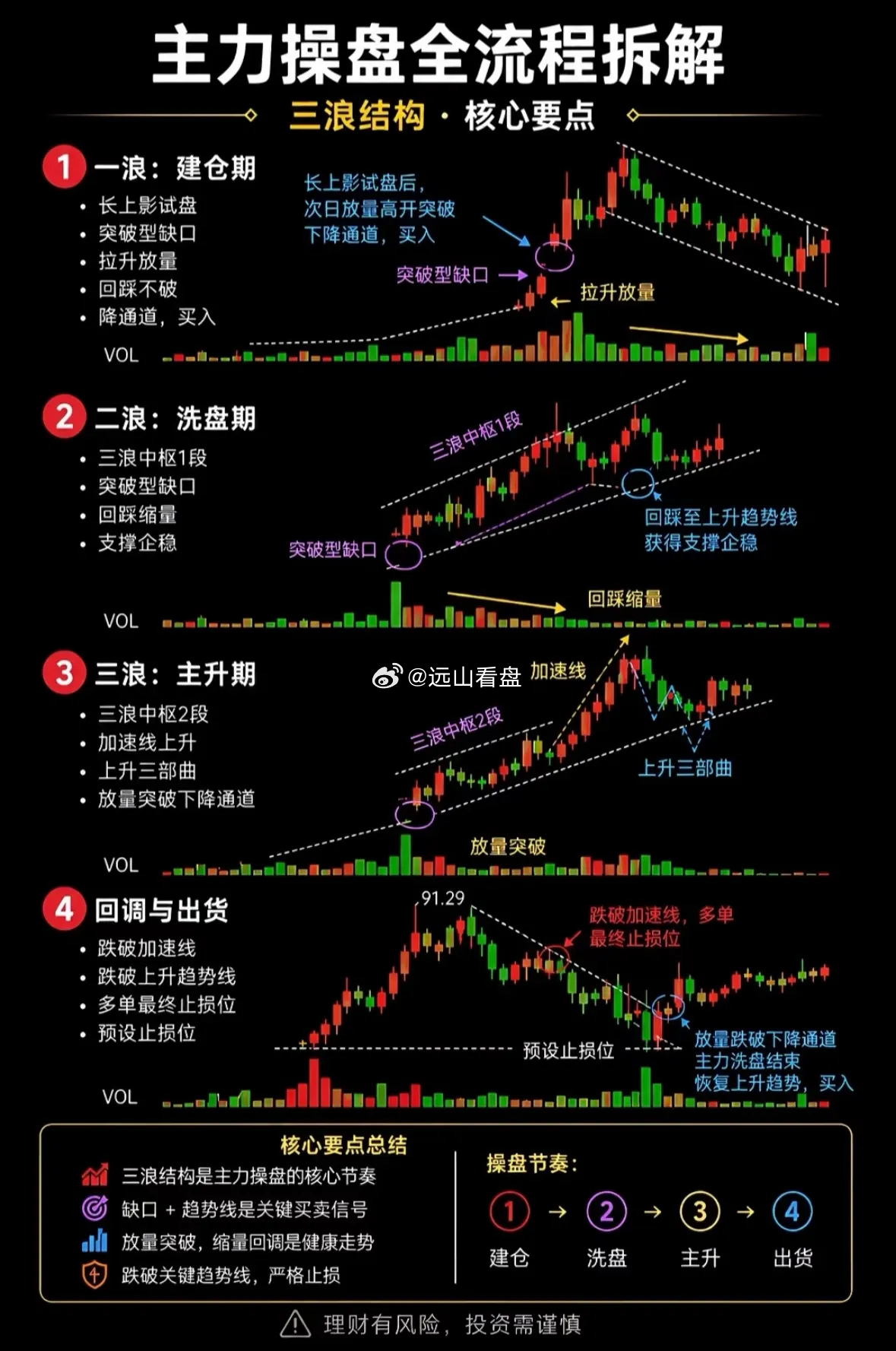 主力操盘全流程·三浪结构一轮完整的上涨行情，全程离不开主力标准的三浪操盘节奏。一