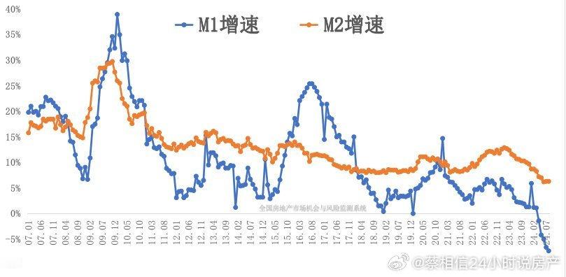 最新：8月金融数据走弱！广义货币（M2），同比增长6.3%，增速与上月持平。狭义