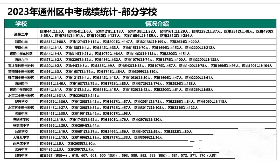 北京城市副中心通州2023年中考各校情况分布，通州二中拔得头筹，区排44以上5人
