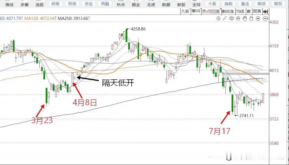明天A股怎么走？到底是涨是跌？我做了一个大胆的预判为什么这么预判？三个具体理由：