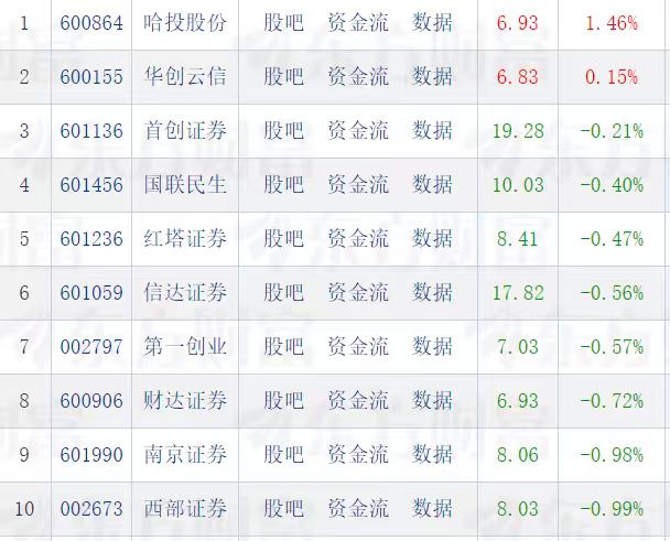 券商股到底是京剧变脸大师还是翻脸比翻书还快的渣男？
开门红不管不顾连续拉升两个交