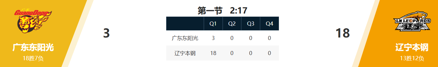 广东打了快8分钟，拿了3分...刚萨姆纳抛投得到第5分。辽粤大战广东男篮vs辽宁