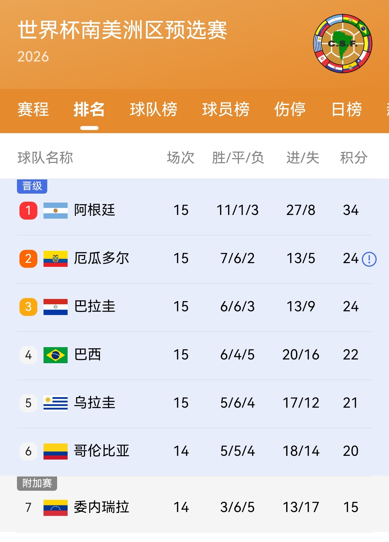 【梅西替补回归&阿根廷锁定南美世预赛第一】✔️南美世预赛第十五轮，智利vs阿根廷